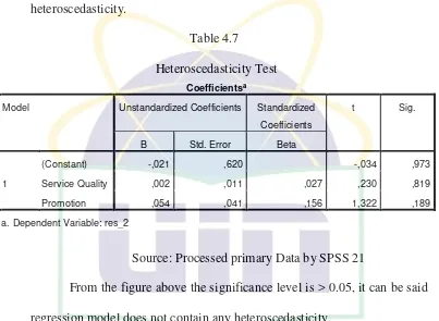 Table 4.7 Heteroscedasticity Test 