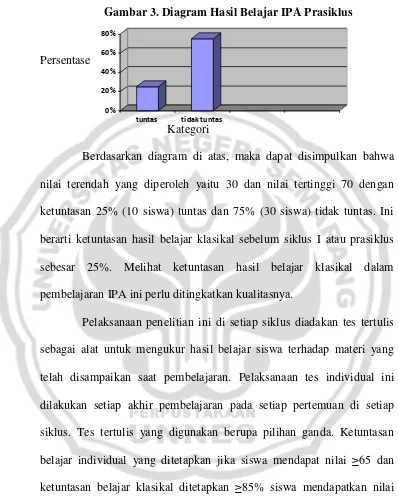 Gambar 3. Diagram Hasil Belajar IPA Prasiklus 