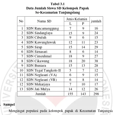 Tabel 3.1 Data Jumlah Siswa SD Kelompok Papak 