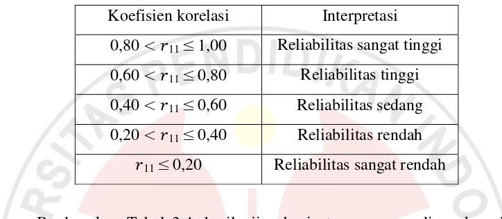Tabel 3.4 Klasifikasi Koefisien Korelasi Reliabilitas 