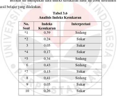 Tabel 3.5 Klasifikasi Indeks Kesukaran 