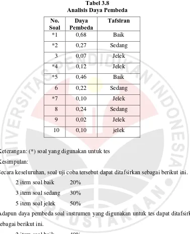 Tabel 3.8 Analisis Daya Pembeda 