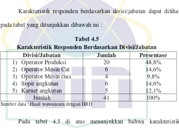 Tabel 4.5 Karakteristik Responden Berdasarkan Divisi/Jabatan 