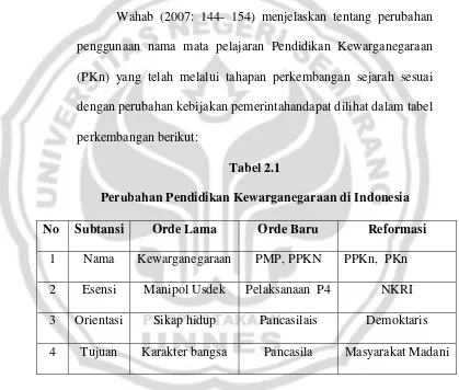 Tabel 2.1 Perubahan Pendidikan Kewarganegaraan di Indonesia 