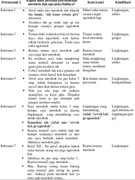 Tabel 2. penyebab pertama kali informan merokok 