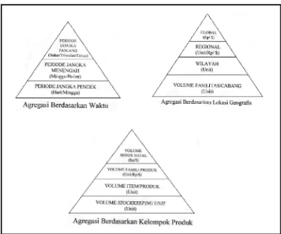 Gambar 2.9. Tiga Piramida Agregasi dalam Sistem Peramalan 