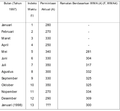 Tabel 2.9. Contoh Perhitungan Berdasarkan Model Wighted MA(4) 