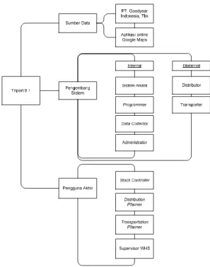 Gambar 7. Diagram Hubungan Antar Pelaku 