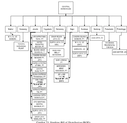 Gambar 23. Struktur Bill of Distribution (BOD) 
