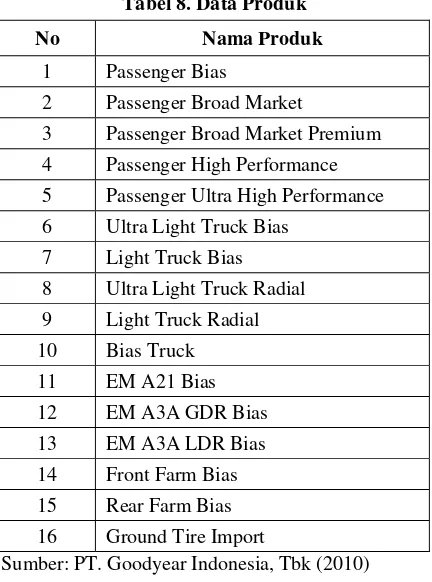 Tabel 8. Data Produk 