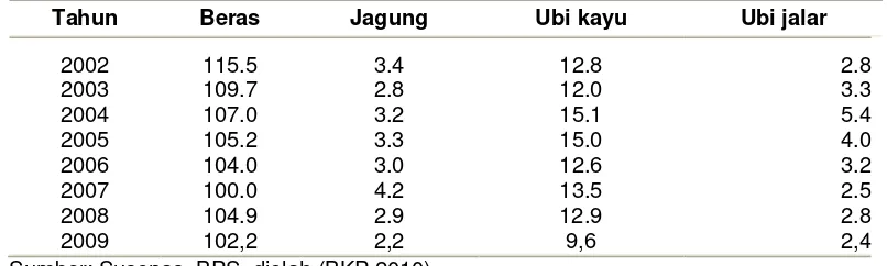 Tabel  1. Perkembangan konsumsi pangan pokok di Indonesia (kg/kap/tahun) 