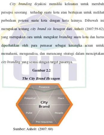 Gambar 2.2     The City Brand Hexagon 
