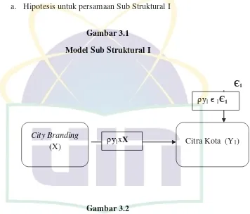 Gambar 3.2 Model Sub Struktur II 