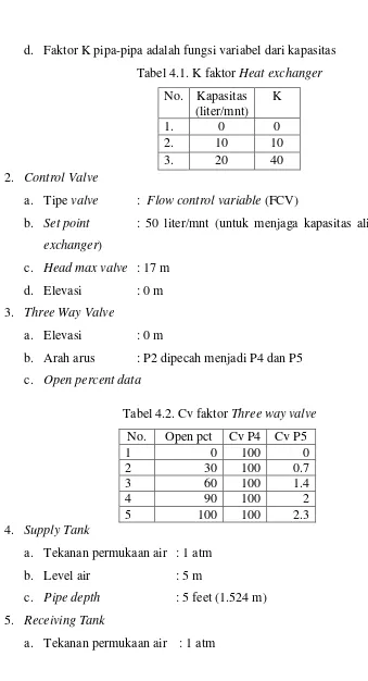 Tabel 4.2. Cv faktor Three way valve 