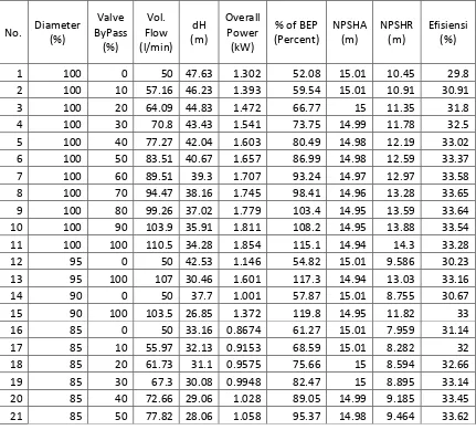 Tabel 4.9. Data Pompa hasil proses trimming 