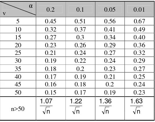 Tabel 2.4. Nilai Delta Kritis (∆cr) Untuk Uji Smirnov-Kolmogorov 