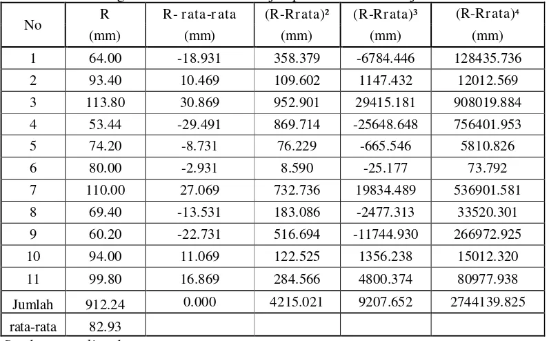 Tabel 4.7 Perhitungan Frekuensi Curah Hujan pada DAS Wonorejo 