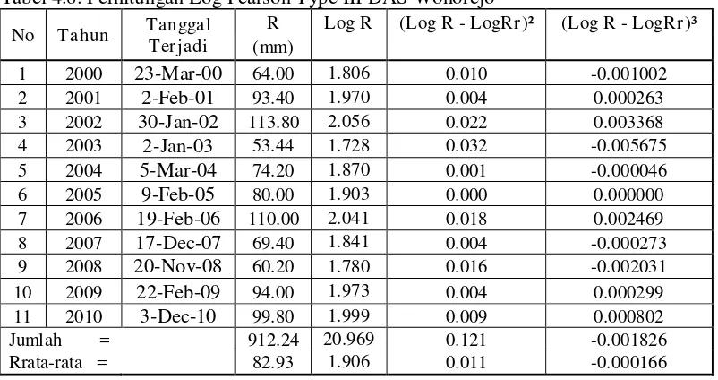 Tabel 4.8. Perhitungan Log Pearson Type III DAS Wonorejo 