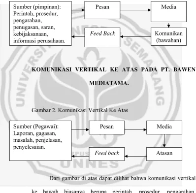 Gambar 2. Komunikasi Vertikal Ke Atas 