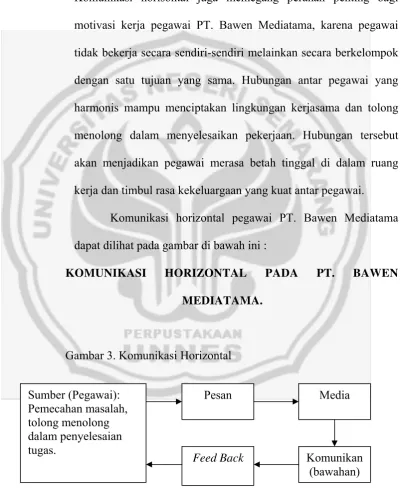 Gambar 3. Komunikasi Horizontal 