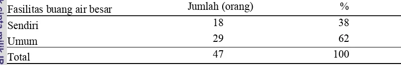 Tabel 7 Jumlah dan Persentase Kriteria Peserta PKH Menurut Fasilitas Buang Air 