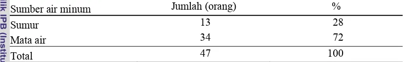 Tabel 9 Jumlah dan Persentase Kriteria Peserta PKH Menurut Sumber Air Minum  di Desa Petir (2011) 