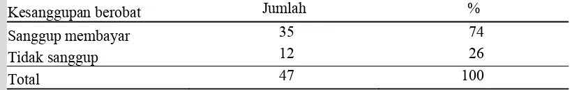 Tabel 14 Jumlah dan Persentase Kriteria Peserta PKH Menurut Kesanggupan Berobat di Desa Petir (2011) 