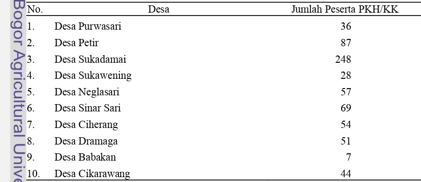 Tabel 21 Jumlah Peserta PKH Setiap Desa di Kecamatan Dramaga 