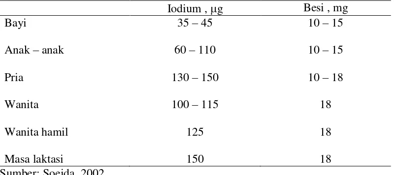 Tabel 2.1: Kebutuhan Iodium dan Besi pada Bayi Hingga Orang Dewasa 