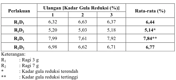 Table 1. Data Hasil Kadar Gula Reduksi Air Leri Beras IR-36 