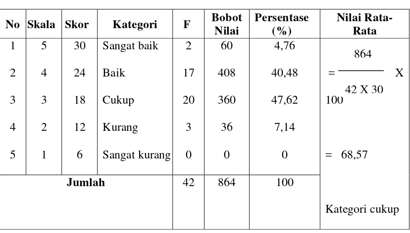 Tabel 4. Perolehan Nilai Aspek Kesesuaian Isi dengan Tema Pada Gambar 