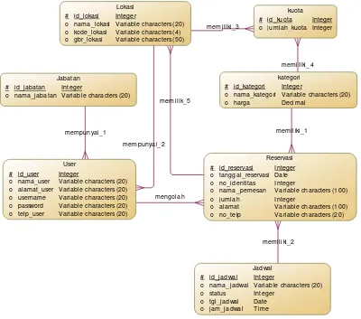 Gambar 3.4 Model Data Konseptual (CDM) 