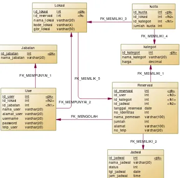 Gambar 3.5  Model Data Phisik (PDM) 