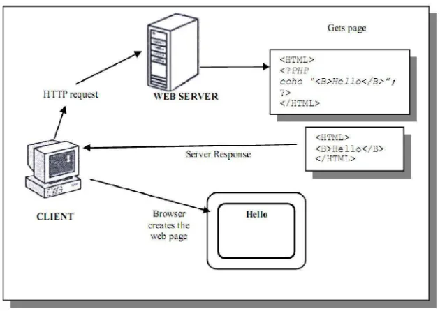 Gambar 2.9 Kode PHP untuk mengirimkan permintaan ke server 