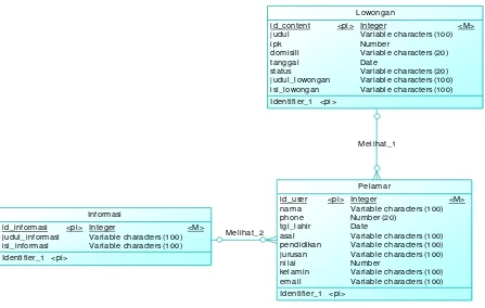 tabel – tabel yang dibutuhkan oleh sistem sesuai dengan data flow diagram (DFD) yang ada