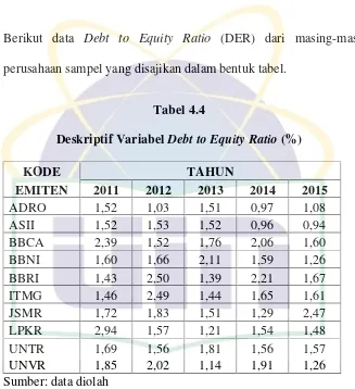 Deskriptif VariabelTabel 4.4 Debt to Equity Ratio (%)
