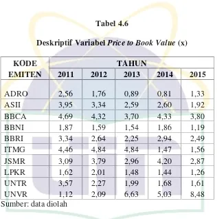 Deskriptif VariabelTabel 4.6 Price to Book Value (x)