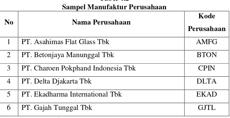 Tabel 4.2 Sampel Manufaktur Perusahaan 