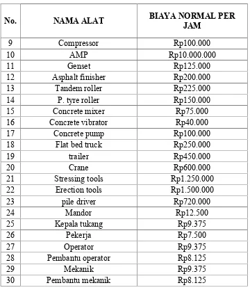 Tabel 5.5 Biaya lembur alat berat dan tenaga kerja
