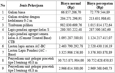 Tabel 5.10 Hasil perhitungan analisa biaya percepatan