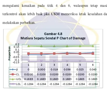 Gambar 4.8 Mutiara Sepatu Sendal P Chart of Damage 