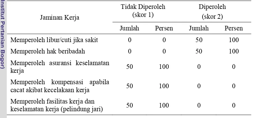 Tabel 14. Jumlah dan Persentase Responden Berdasarkan Bentuk Jaminan Kerja 