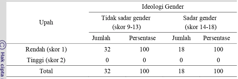 Tabel 16. Jumlah dan Persentase Berdasarkan Hubungan Ideologi Gender dengan Pengupahan Responden di Desa Jabon Mekar, Tahun 2011 