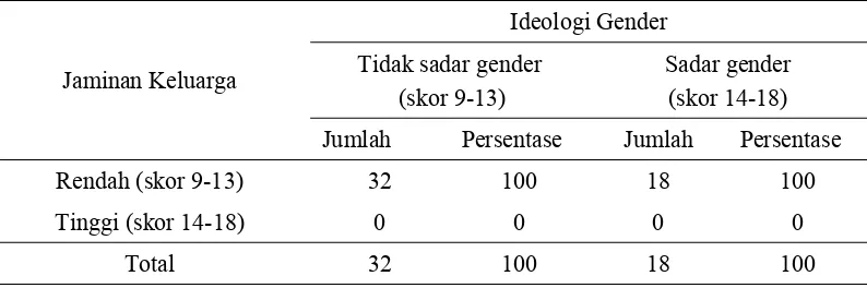 Tabel 17. Jumlah dan Persentase Berdasarkan Hubungan Ideologi Gender dengan 