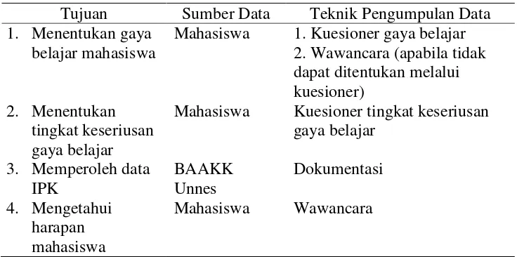 Tabel 1 Sumber data dan teknik pengumpulan data 