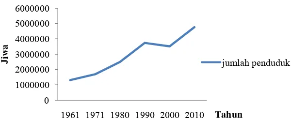 Gambar 1.  Jumlah Penduduk Kabupaten Bogor Tahun 1961-2010 