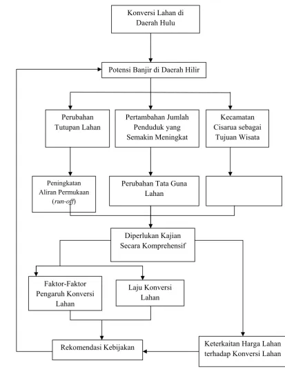 Gambar 3. Diagram Alur Berpikir 