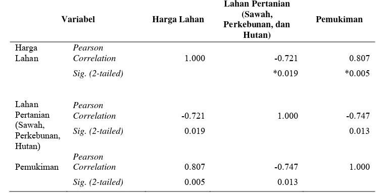 Tabel 3.  Hasil Analisis Keterkaitan Harga Lahan terhadap Laju Konversi Lahan Pertanian Tahun 2001-2010 dengan Korelasi Pearson 