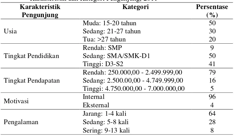 Tabel 1.Persentase Pengunjung Agrowisata Kebun Raya Bogor menurut