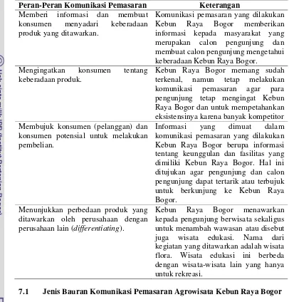 Tabel 7. Peran-Peran Komunikasi Pemasaran menurut Kusumastuti (2009) bagiKebun Raya Bogor